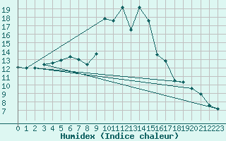 Courbe de l'humidex pour Moleson (Sw)