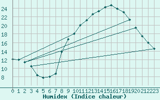 Courbe de l'humidex pour Ciudad Real