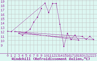 Courbe du refroidissement olien pour Baisoara