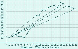 Courbe de l'humidex pour Abbeville (80)