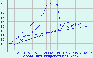 Courbe de tempratures pour Cabauw Tower