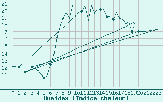 Courbe de l'humidex pour Hawarden