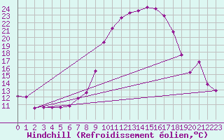 Courbe du refroidissement olien pour Wittering