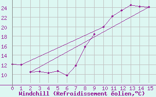 Courbe du refroidissement olien pour Seillans (83)