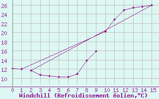 Courbe du refroidissement olien pour Cadenet (84)