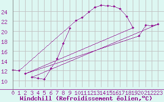 Courbe du refroidissement olien pour Werl