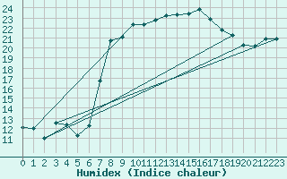 Courbe de l'humidex pour Kelibia