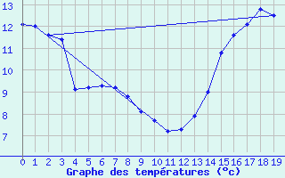 Courbe de tempratures pour Rosario Aerodrome