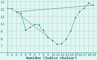 Courbe de l'humidex pour Rosario Aerodrome