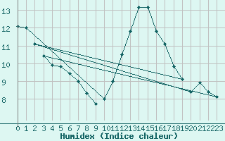 Courbe de l'humidex pour Thurey (71)