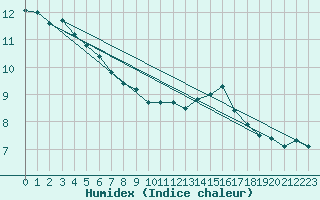 Courbe de l'humidex pour Montroy (17)