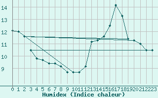 Courbe de l'humidex pour Nancy - Ochey (54)