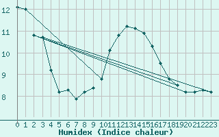 Courbe de l'humidex pour Perpignan Moulin  Vent (66)