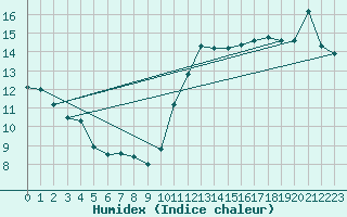 Courbe de l'humidex pour Pointe de Chassiron (17)