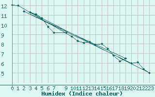Courbe de l'humidex pour Cobru - Bastogne (Be)