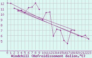 Courbe du refroidissement olien pour Hohrod (68)