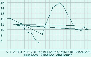 Courbe de l'humidex pour Angers-Beaucouz (49)