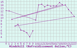 Courbe du refroidissement olien pour Verges (Esp)