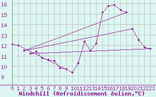 Courbe du refroidissement olien pour Saint-Philbert-sur-Risle (27)