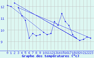 Courbe de tempratures pour Douzy (08)