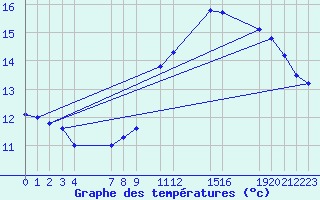 Courbe de tempratures pour Zeebrugge