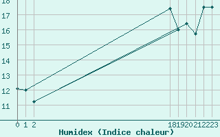 Courbe de l'humidex pour San Chierlo (It)