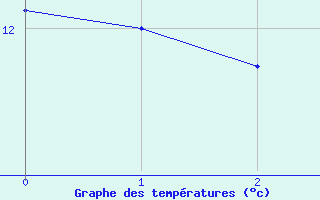 Courbe de tempratures pour Kloevsjoehoejden