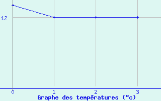 Courbe de tempratures pour Altomuenster-Maisbru