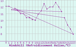 Courbe du refroidissement olien pour La Rochelle - Le Bout Blanc (17)