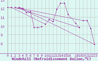 Courbe du refroidissement olien pour Mont-Rigi (Be)