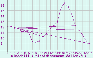 Courbe du refroidissement olien pour Thoiras (30)