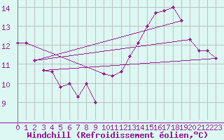 Courbe du refroidissement olien pour Dax (40)