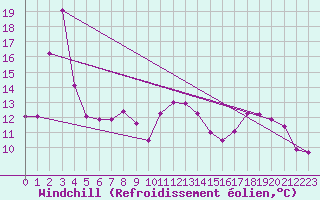 Courbe du refroidissement olien pour Saint-Girons (09)