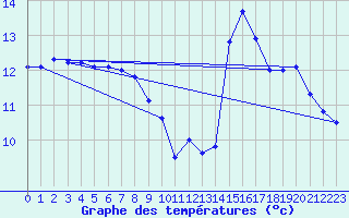 Courbe de tempratures pour Mosset (66)