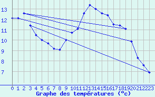 Courbe de tempratures pour Ste (34)