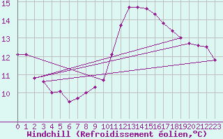 Courbe du refroidissement olien pour Biache-Saint-Vaast (62)