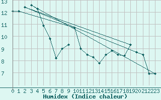 Courbe de l'humidex pour Piding