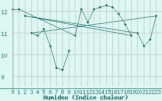Courbe de l'humidex pour Camborne