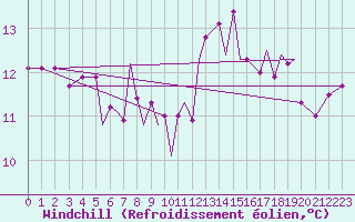 Courbe du refroidissement olien pour Culdrose