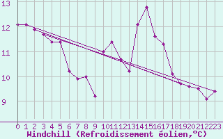 Courbe du refroidissement olien pour Le Bourget (93)
