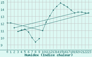 Courbe de l'humidex pour Orlans (45)