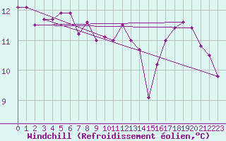 Courbe du refroidissement olien pour Nmes - Garons (30)
