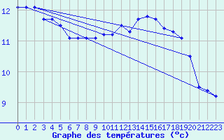 Courbe de tempratures pour Cap Corse (2B)