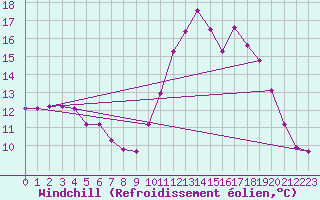 Courbe du refroidissement olien pour Saint-Igneuc (22)