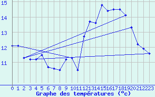 Courbe de tempratures pour Tarascon (13)