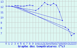 Courbe de tempratures pour Guidel (56)