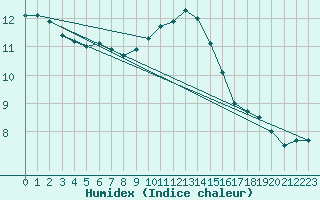 Courbe de l'humidex pour Camborne