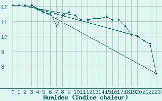 Courbe de l'humidex pour Pointe de Chassiron (17)