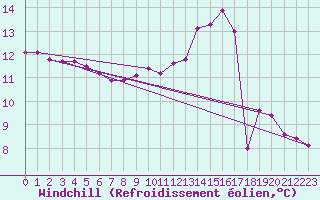 Courbe du refroidissement olien pour Brive-Laroche (19)