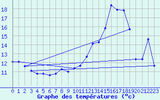 Courbe de tempratures pour Estoher (66)